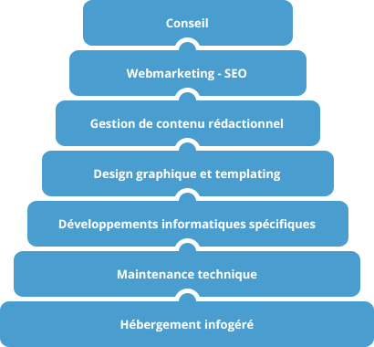 Gestion et exploitation