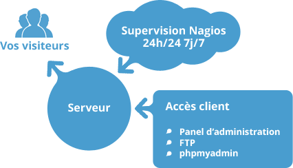 Hébergement infogéré